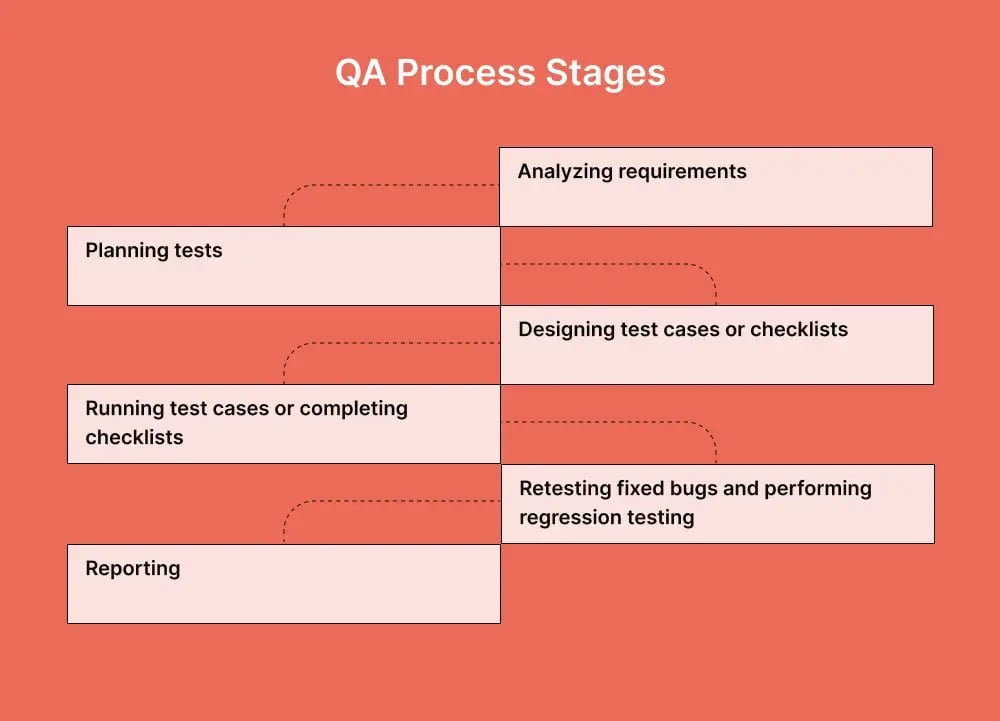 qa-process-stages