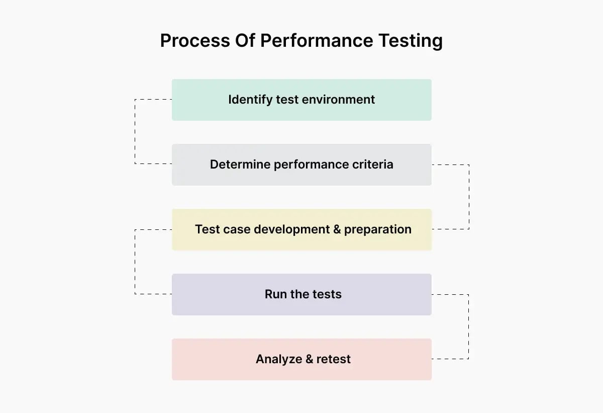performance-testing-process